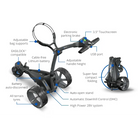 golf caddy remote infographic with text